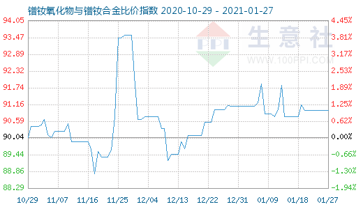 1月27日鐠釹氧化物與鐠釹合金比價指數圖
