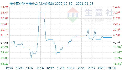 1月28日鐠釹氧化物與鐠釹合金比價指數圖