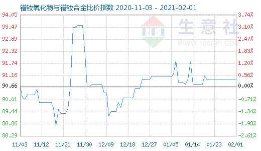 2月1日鐠釹氧化物與鐠釹合金比價指數圖