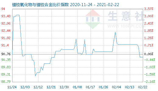 2月22日鐠釹氧化物與鐠釹合金比價指數(shù)圖