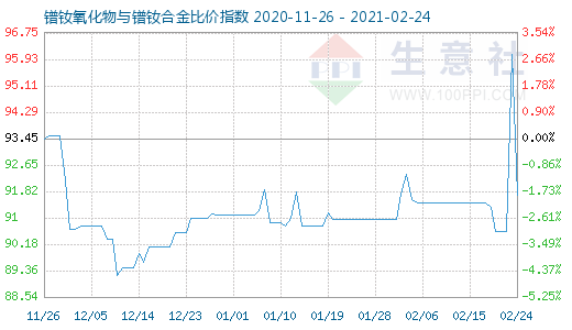 2月24日鐠釹氧化物與鐠釹合金比價指數圖