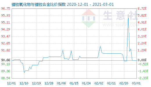 3月1日鐠釹氧化物與鐠釹合金比價(jià)指數(shù)圖