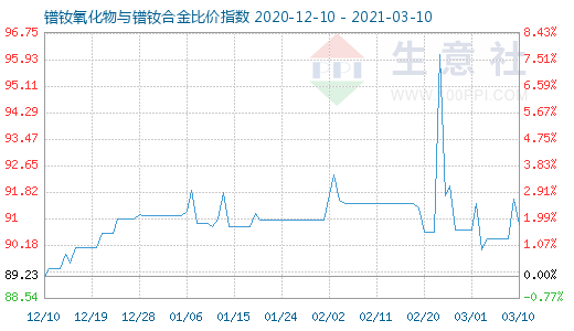 3月10日鐠釹氧化物與鐠釹合金比價(jià)指數(shù)圖