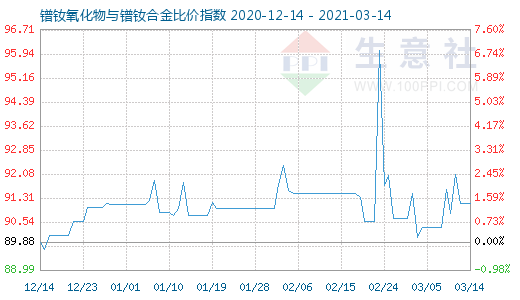 3月14日鐠釹氧化物與鐠釹合金比價指數圖