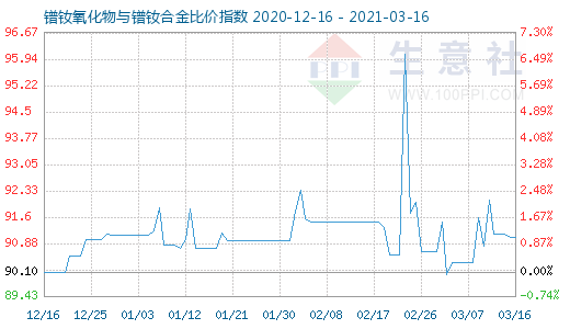 3月16日鐠釹氧化物與鐠釹合金比價指數(shù)圖