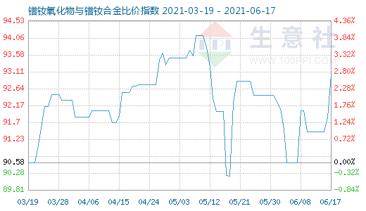 6月17日鐠釹氧化物與鐠釹合金比價(jià)指數(shù)圖