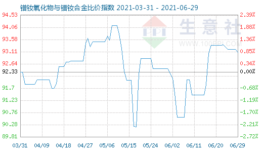 6月29日鐠釹氧化物與鐠釹合金比價(jià)指數(shù)圖