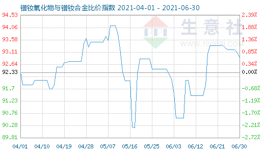 6月30日鐠釹氧化物與鐠釹合金比價(jià)指數(shù)圖
