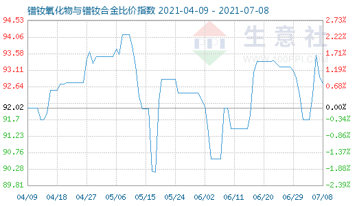7月8日鐠釹氧化物與鐠釹合金比價指數(shù)圖