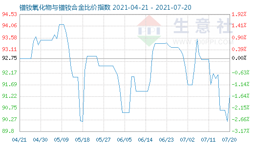 7月20日鐠釹氧化物與鐠釹合金比價(jià)指數(shù)圖