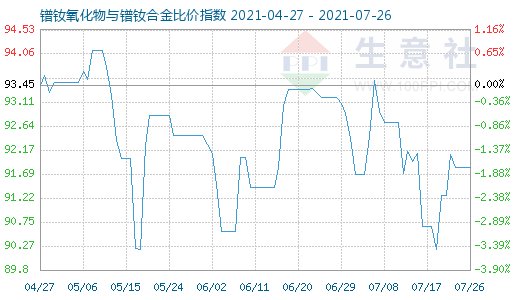 7月26日鐠釹氧化物與鐠釹合金比價指數圖
