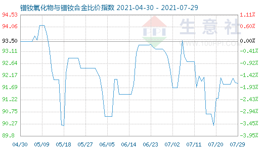 7月29日鐠釹氧化物與鐠釹合金比價指數(shù)圖