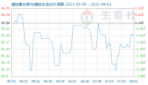 8月1日鐠釹氧化物與鐠釹合金比價指數(shù)圖
