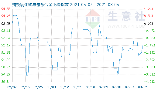 8月5日鐠釹氧化物與鐠釹合金比價(jià)指數(shù)圖