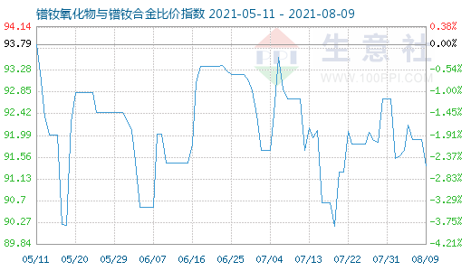 8月9日鐠釹氧化物與鐠釹合金比價指數圖