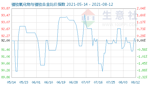 8月12日鐠釹氧化物與鐠釹合金比價指數圖