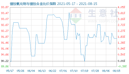 8月15日鐠釹氧化物與鐠釹合金比價指數(shù)圖