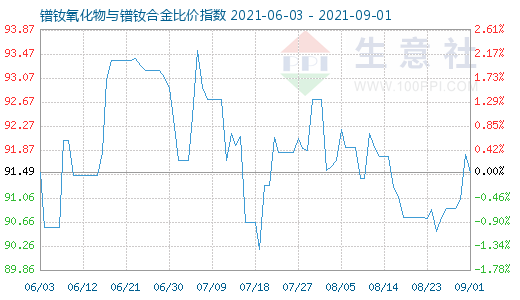 9月1日鐠釹氧化物與鐠釹合金比價指數(shù)圖