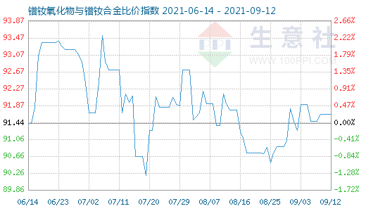 9月12日鐠釹氧化物與鐠釹合金比價指數(shù)圖