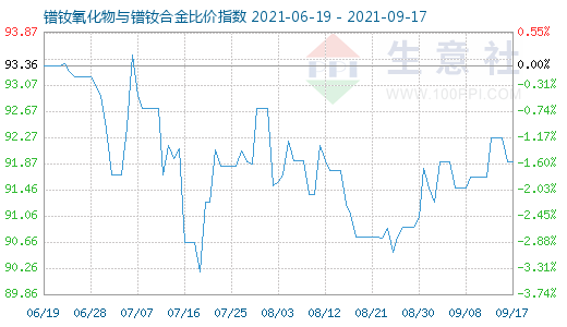 9月17日鐠釹氧化物與鐠釹合金比價(jià)指數(shù)圖