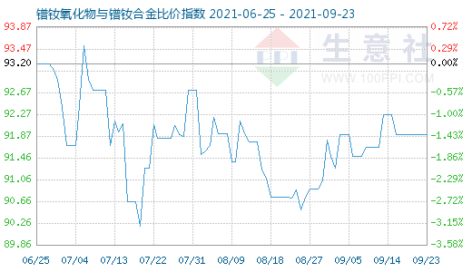 9月23日鐠釹氧化物與鐠釹合金比價指數(shù)圖