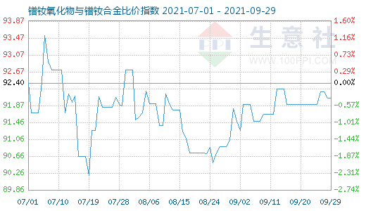 9月29日鐠釹氧化物與鐠釹合金比價(jià)指數(shù)圖