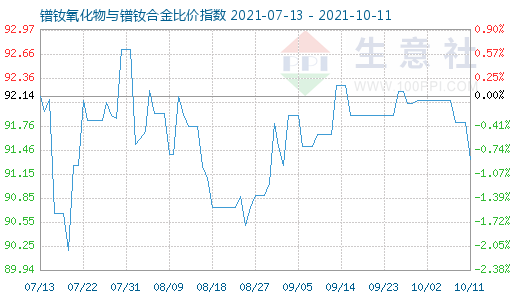 10月11日鐠釹氧化物與鐠釹合金比價(jià)指數(shù)圖