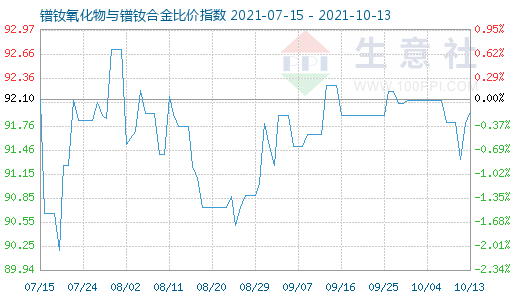 10月13日鐠釹氧化物與鐠釹合金比價(jià)指數(shù)圖