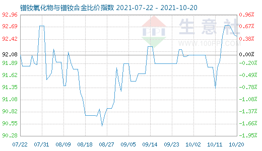 10月20日鐠釹氧化物與鐠釹合金比價指數(shù)圖