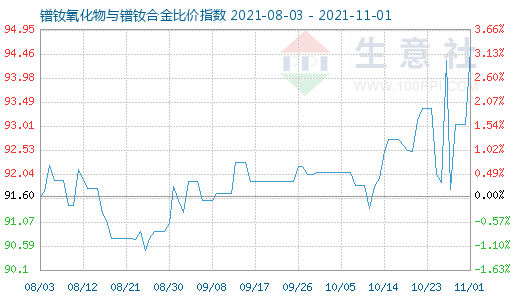 11月1日鐠釹氧化物與鐠釹合金比價指數圖