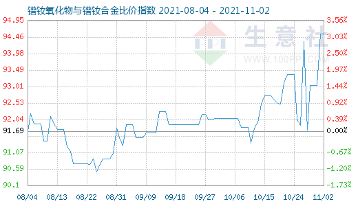 11月2日鐠釹氧化物與鐠釹合金比價指數(shù)圖