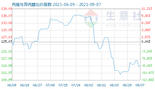 9月7日丙烯與異丙醇比價(jià)指數(shù)圖