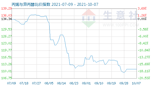 10月7日丙烯與異丙醇比價(jià)指數(shù)圖