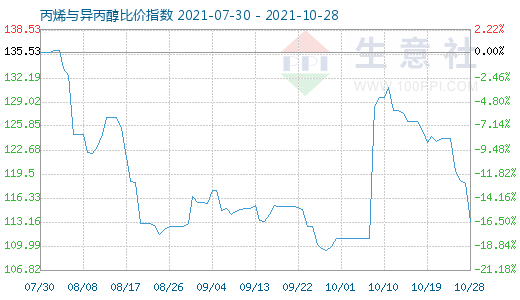 10月28日丙烯與異丙醇比價指數圖