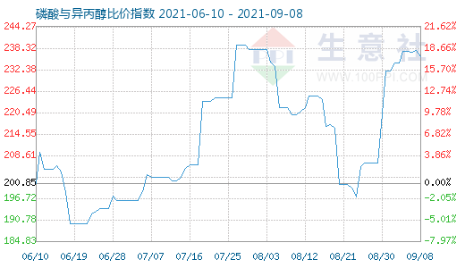9月8日磷酸與異丙醇比價(jià)指數(shù)圖