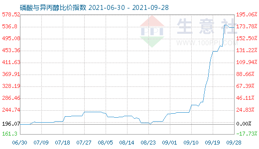 9月28日磷酸與異丙醇比價指數圖