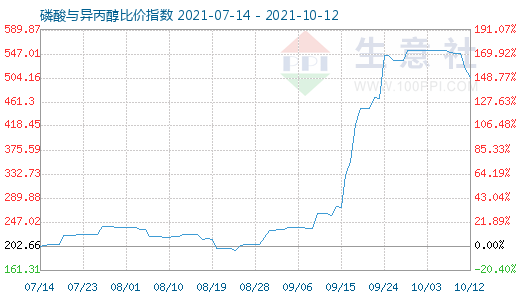 10月12日磷酸與異丙醇比價指數圖