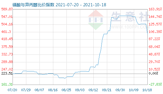10月18日磷酸與異丙醇比價指數圖
