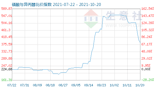 10月20日磷酸與異丙醇比價指數圖