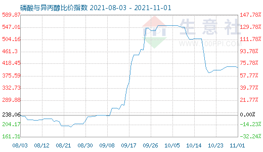 11月1日磷酸與異丙醇比價指數圖
