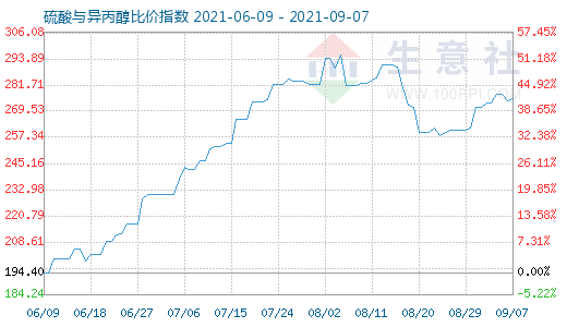 9月7日硫酸與異丙醇比價指數(shù)圖
