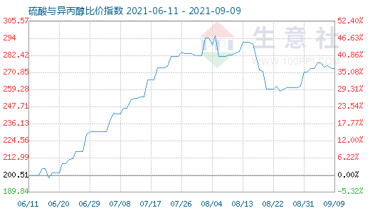 9月9日硫酸與異丙醇比價指數(shù)圖