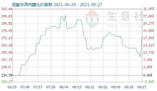 9月27日硫酸與異丙醇比價指數(shù)圖