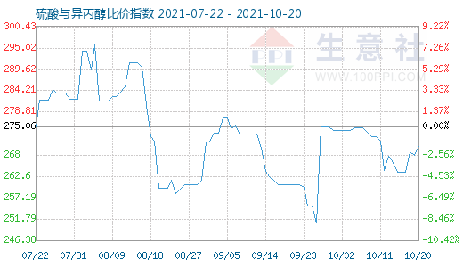 10月20日硫酸與異丙醇比價指數(shù)圖