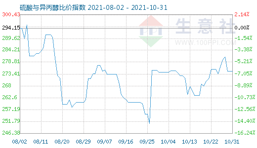 10月31日硫酸與異丙醇比價指數圖