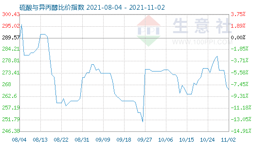 11月2日硫酸與異丙醇比價指數圖