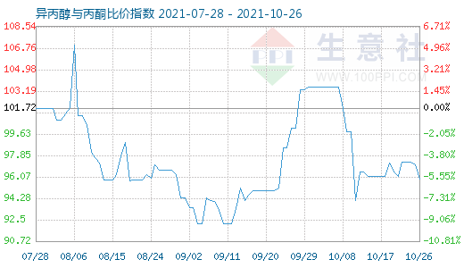 10月26日異丙醇與丙酮比價(jià)指數(shù)圖