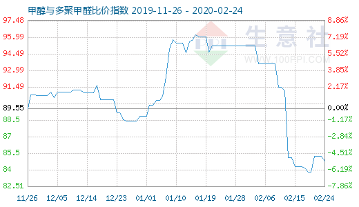 2月24日甲醇與多聚甲醛比價(jià)指數(shù)圖