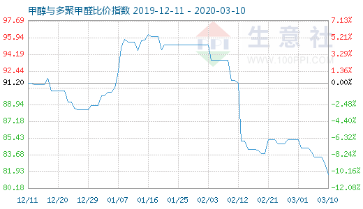 3月10日甲醇與多聚甲醛比價(jià)指數(shù)圖