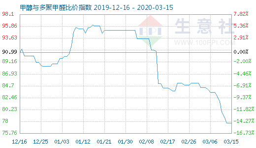 3月15日甲醇與多聚甲醛比價指數(shù)圖